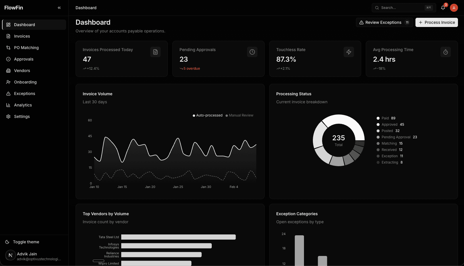 FlowFin Dashboard showing invoice processing KPIs, volume trends, processing status breakdown, and exception categories