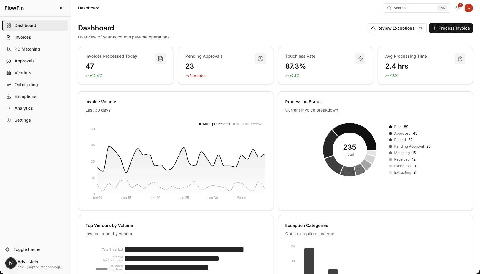 FlowFin Dashboard showing invoice processing KPIs, volume trends, processing status breakdown, and exception categories